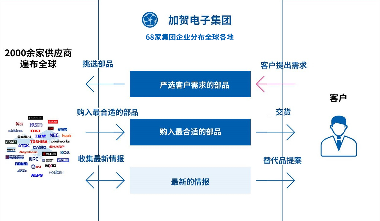 電子部品銷售事業(圖1)